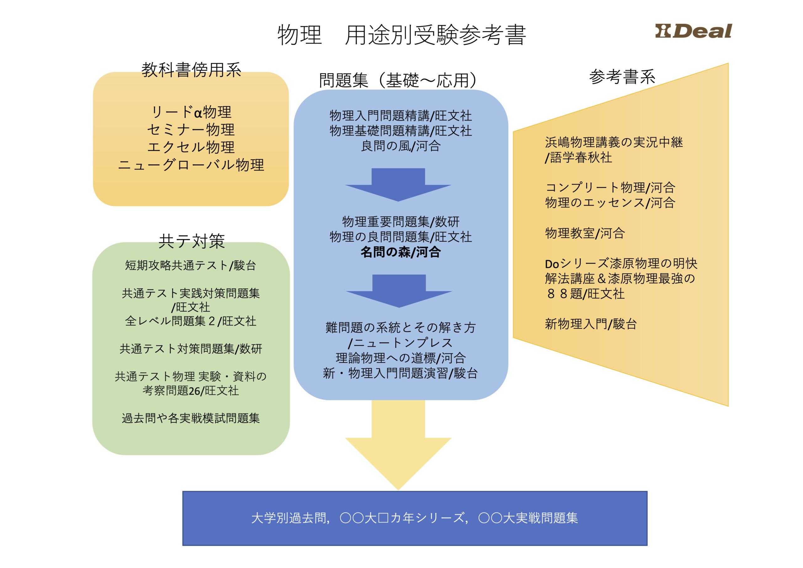 物理の段階別受験参考書の選び方 - アイディール iDeal 