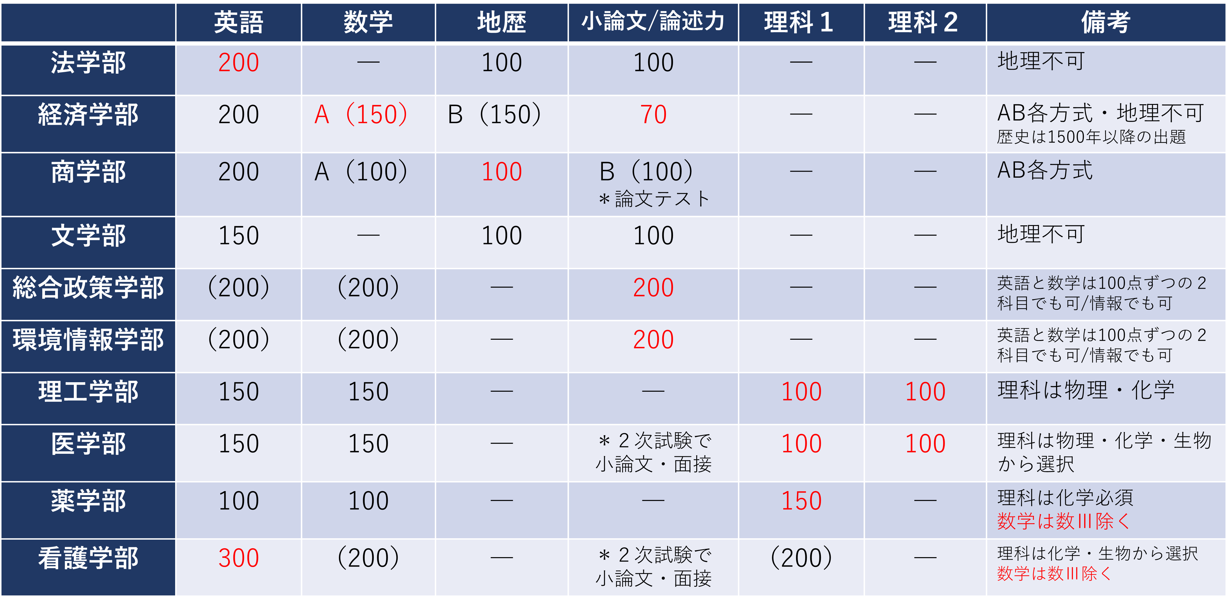 慶応義塾大学2025年度入試変更点 - アイディール iDeal