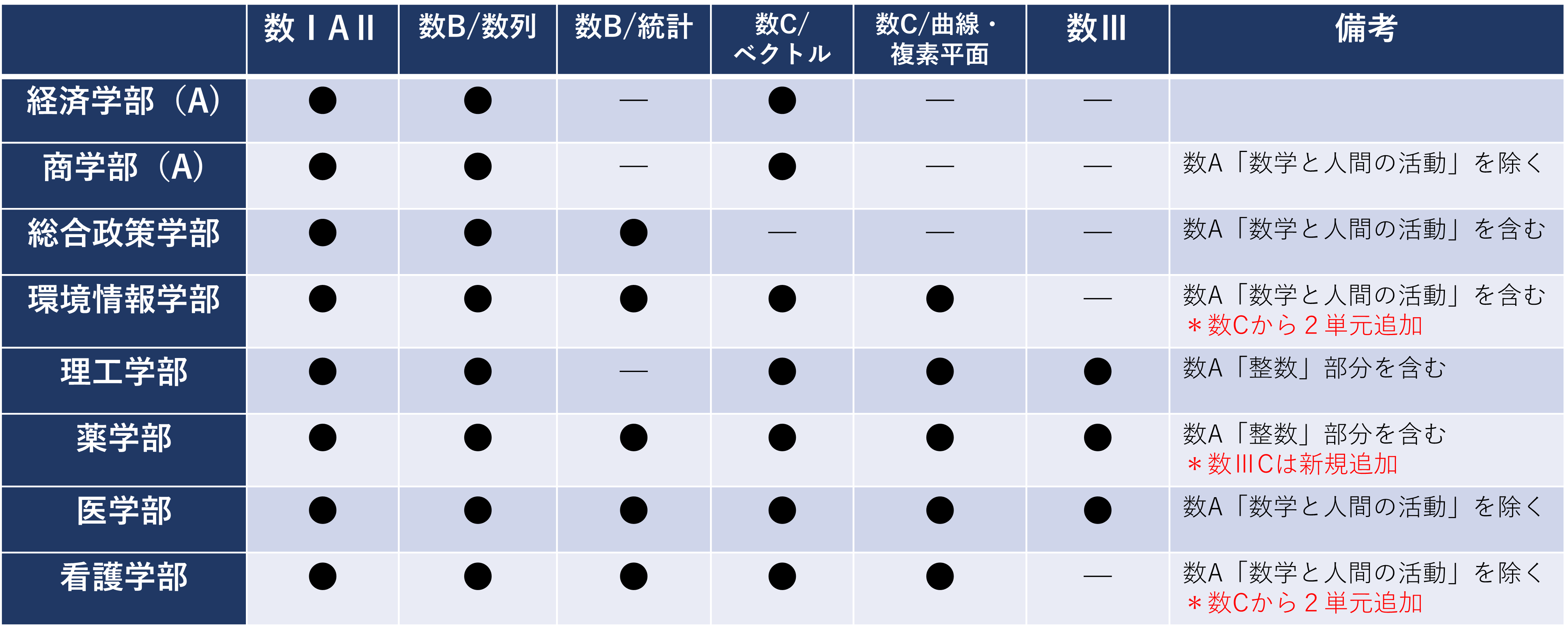 慶応義塾大学2025年度入試変更点 - アイディール iDeal