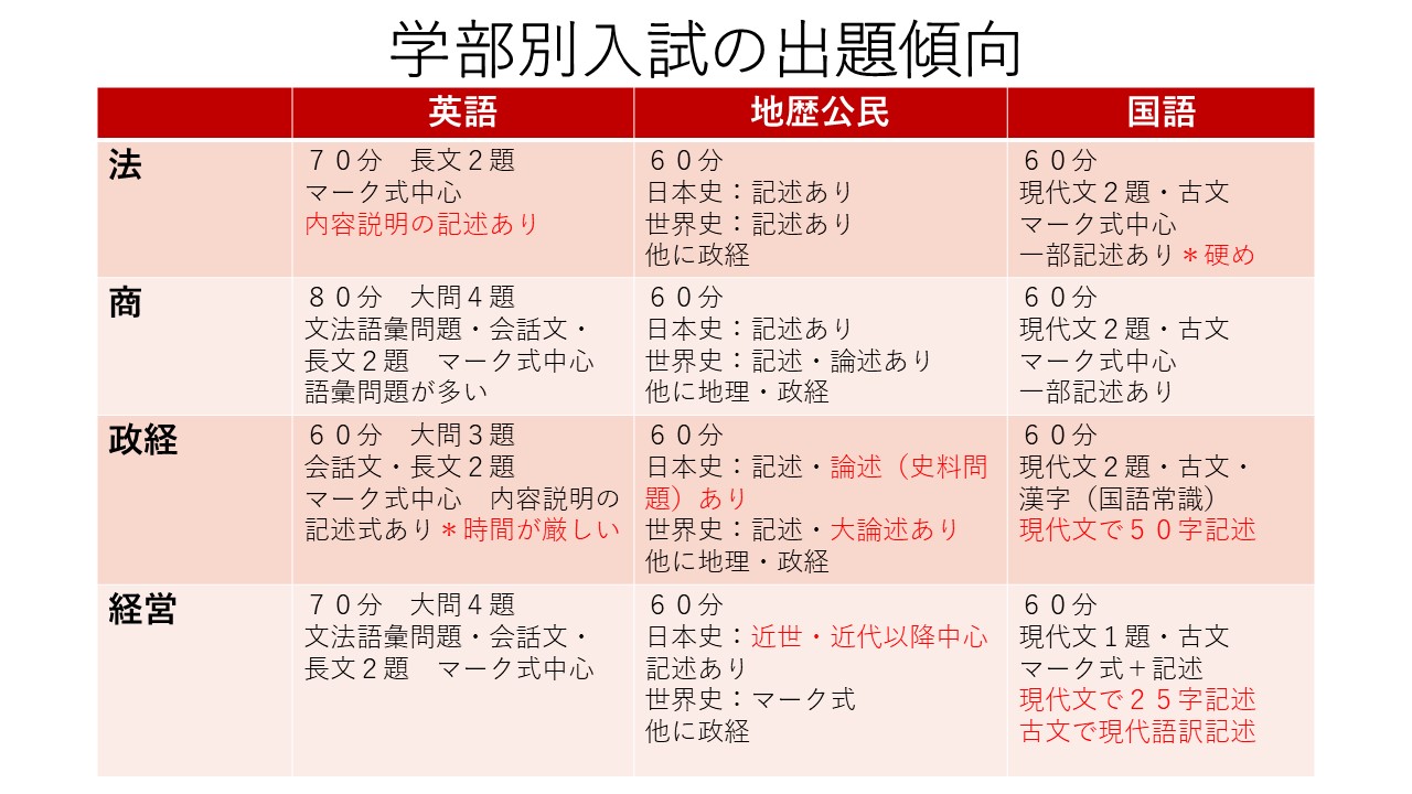 明治文系学部／入試方式別科目配点・難易度比較 - アイディール iDeal