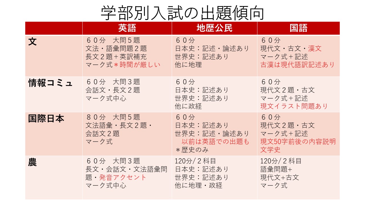 明治 大学 学部