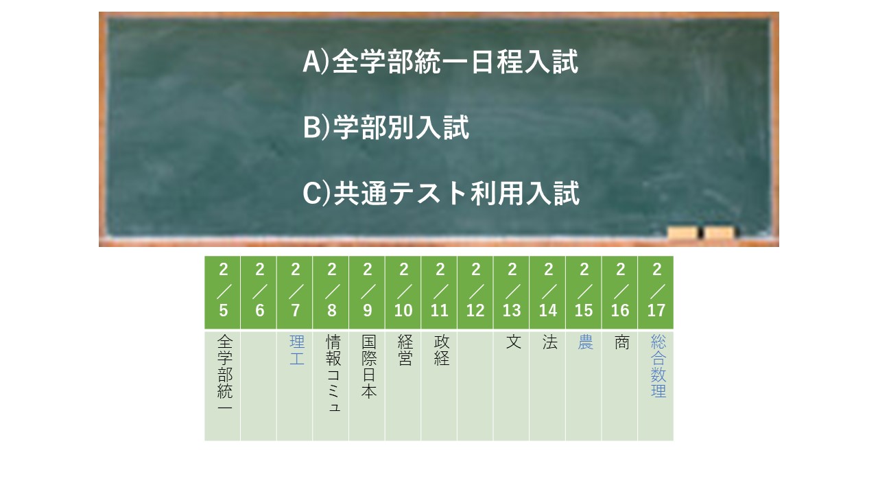 明治文系学部／入試方式別科目配点・難易度比較 - アイディール iDeal