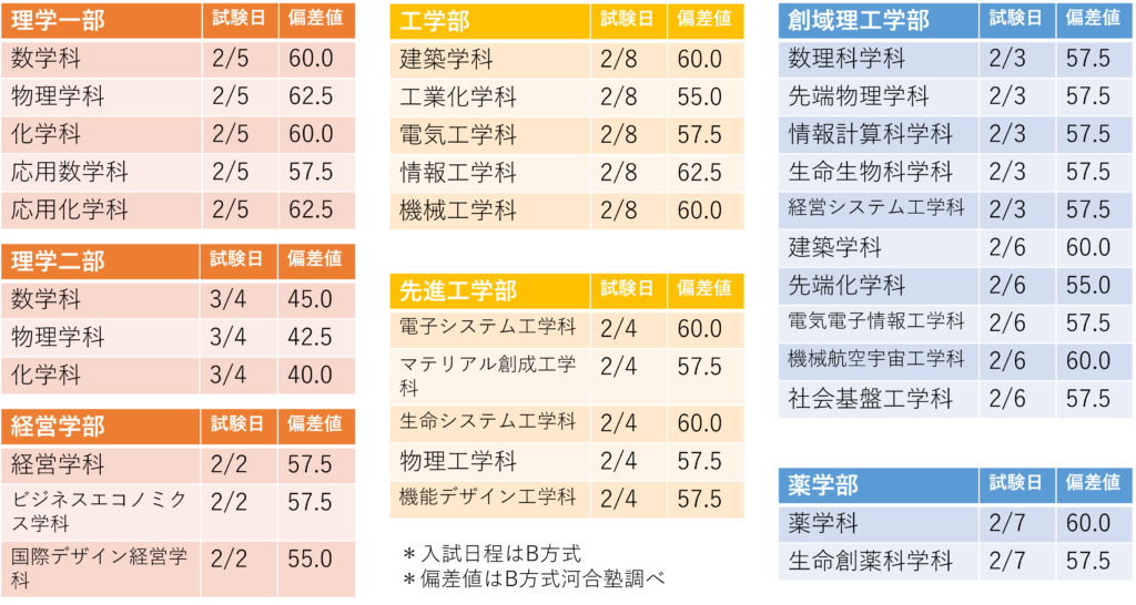 東京理科大2025新設学部学科＆入試変更点 - アイディール iDeal