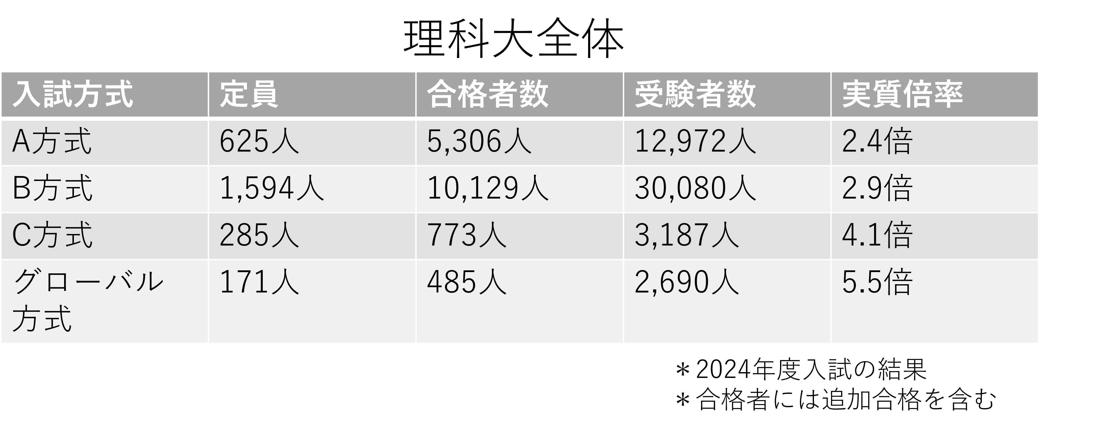 東京理科大2025新設学部学科＆入試変更点 - アイディール iDeal