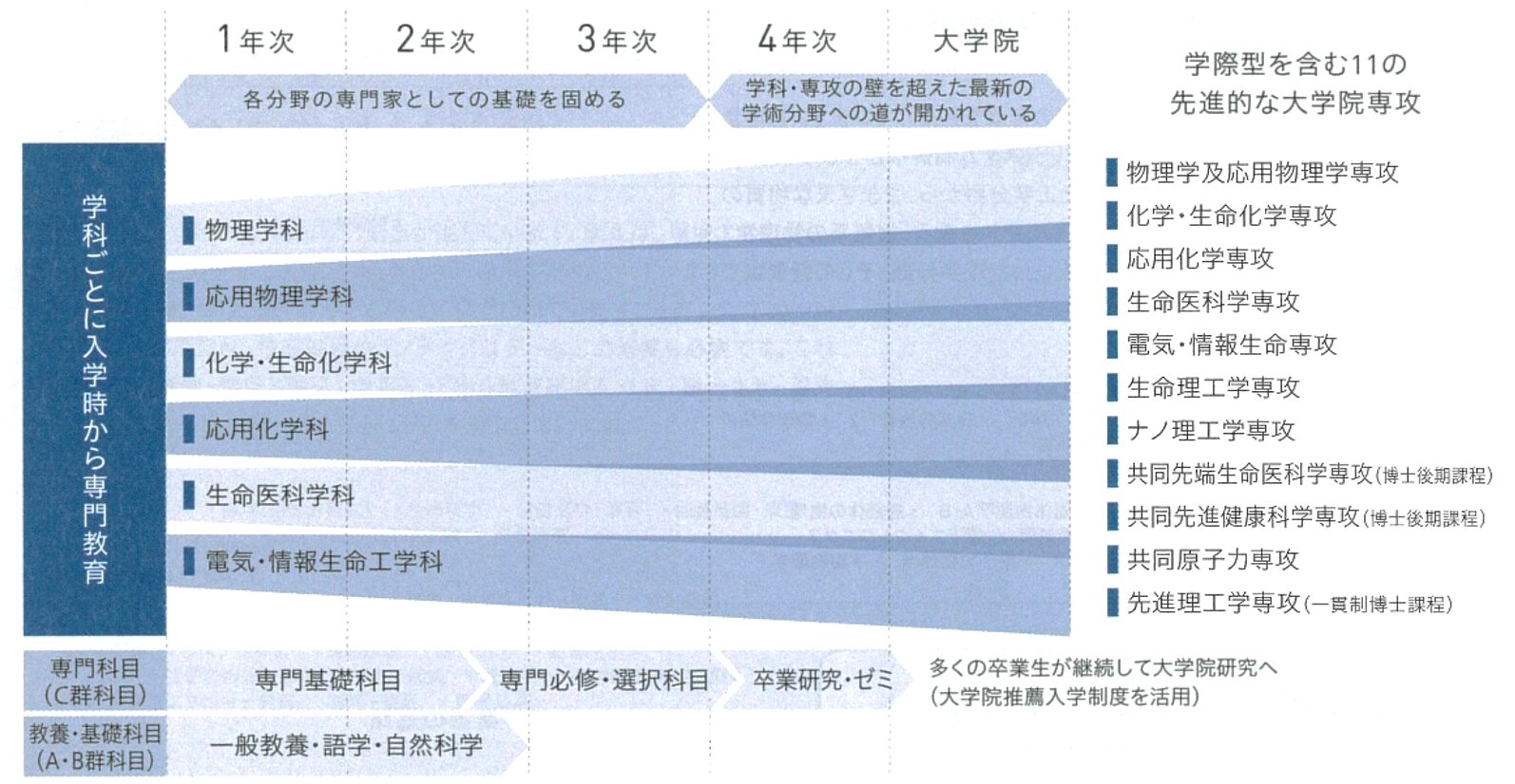 早稲田理工3学部入試最新情報＆得点戦略～ねらい目は？～ - アイ 