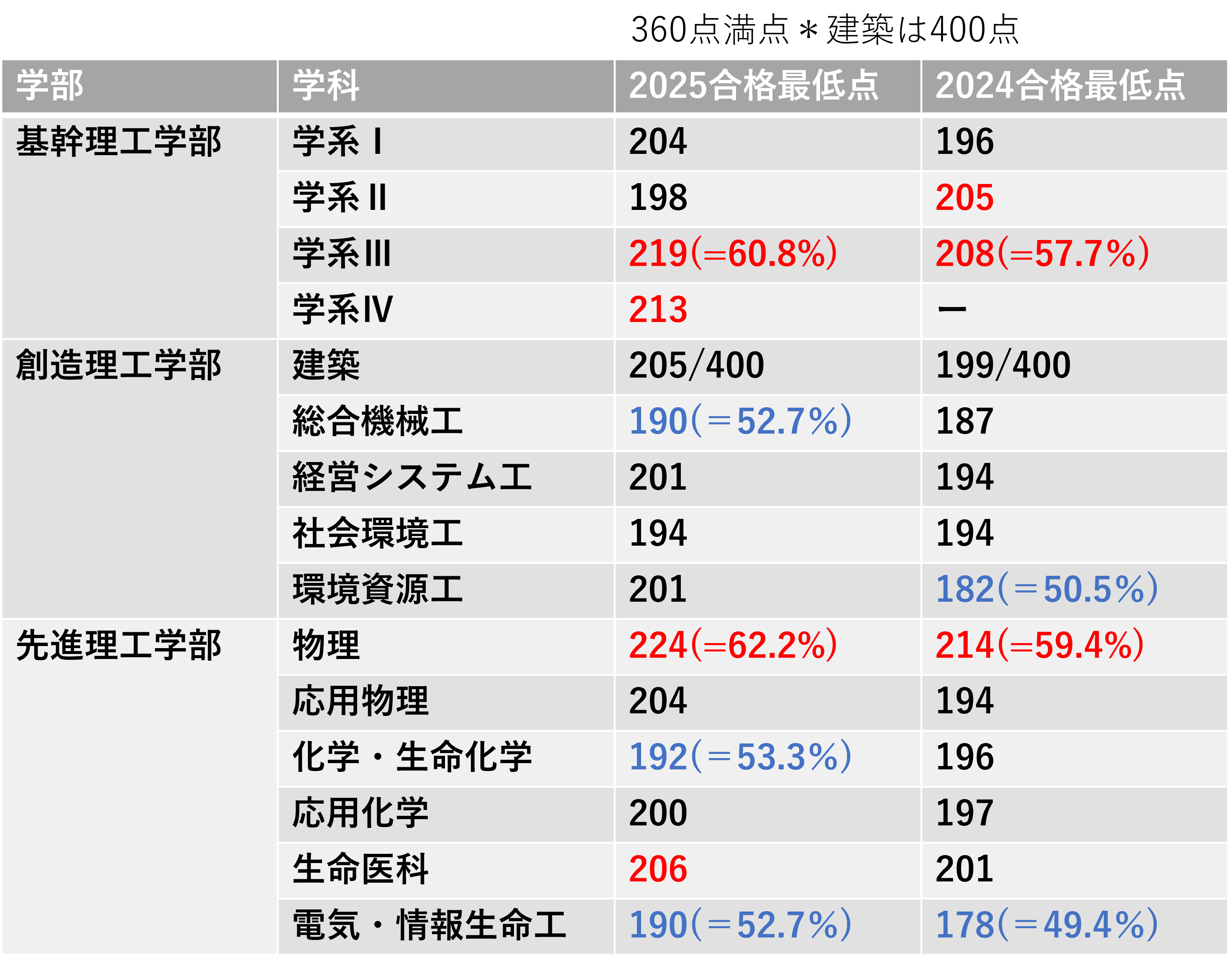 早稲田理工3学部入試最新情報＆得点戦略～ねらい目は？～ - アイ 